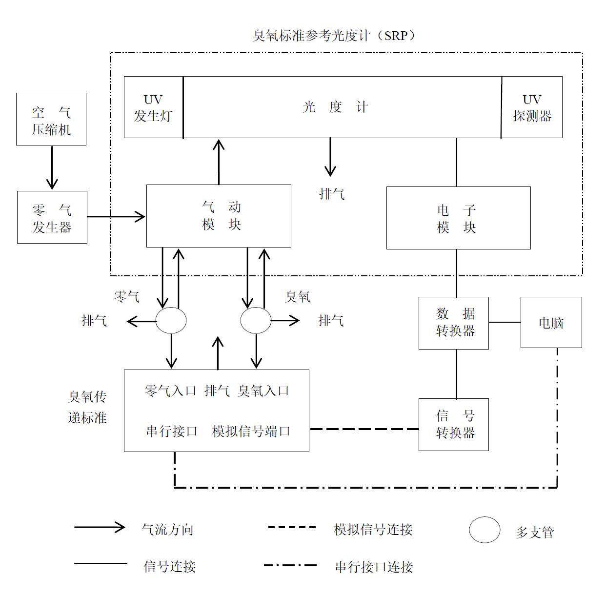 图 2 臭氧监测一级校准管路与信号连接图