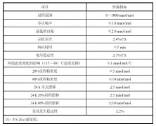 臭氧传递标准/臭氧控制标准的性能指标