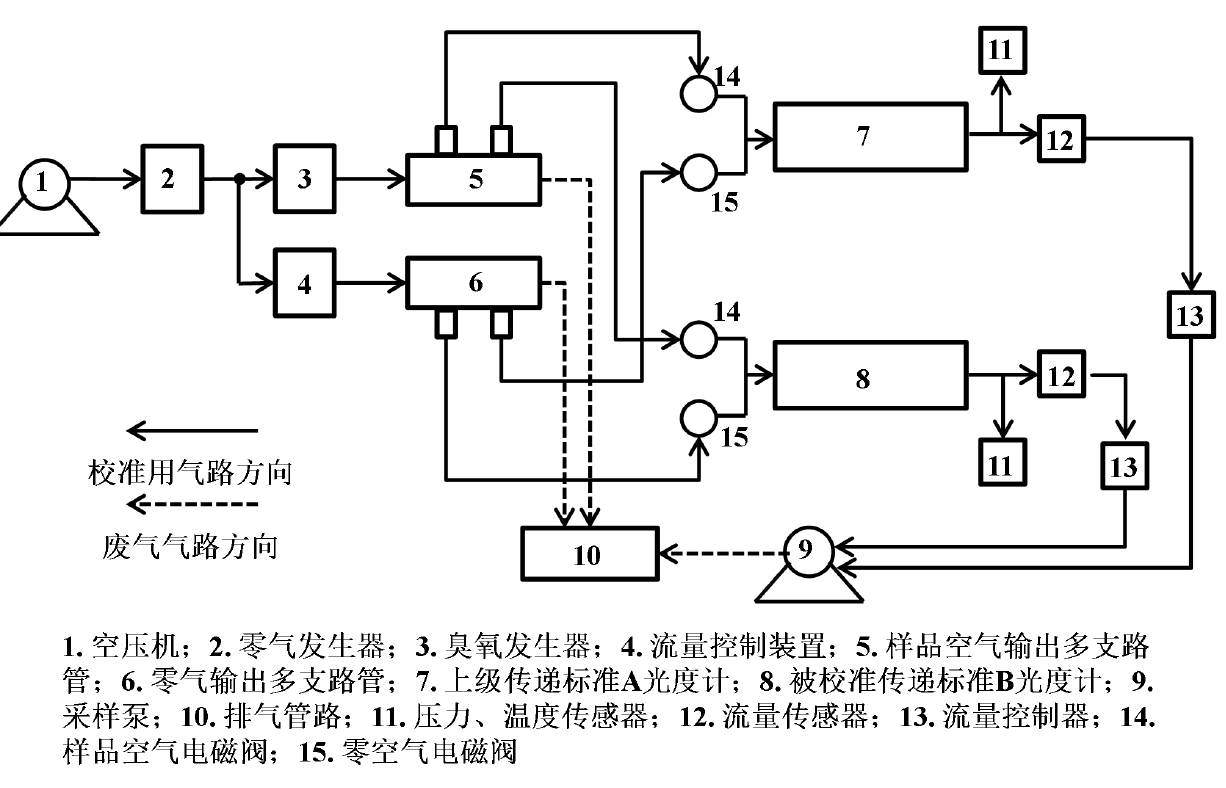 臭氧校准分析型传递标准的系统组成