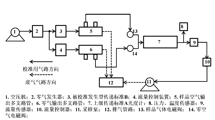 校准发生型传递标准的系统组成