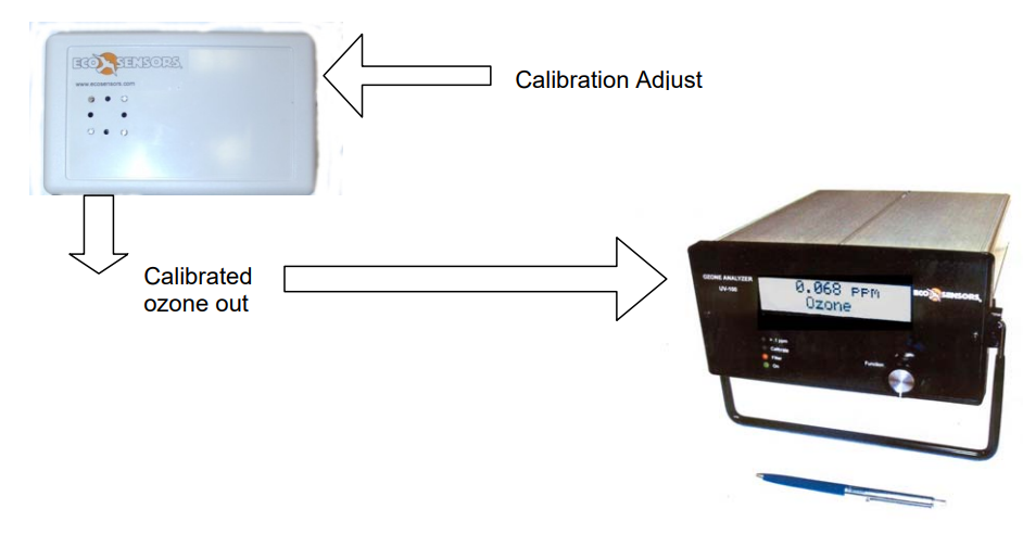 Eco Sensors  UV-100臭氧检测仪如何用OG-3校准呢