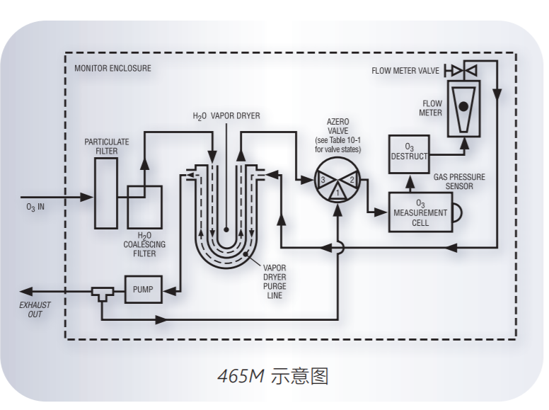 美国TAPI 465M臭氧检测仪原理图