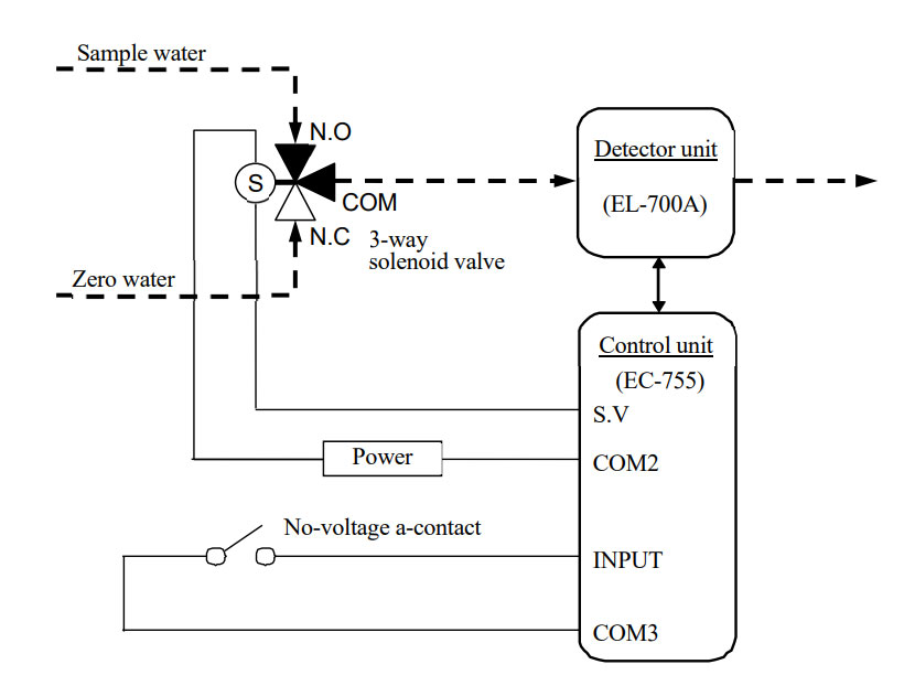EL-700A臭氧水监测仪校零如何设置