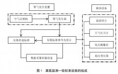 臭氧监测一级校准设施的组成与要求