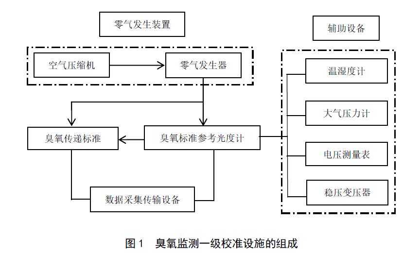 图1臭氧监测一级校准设施的组成