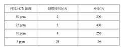 关于 HCN传感器和 HCL传感器寿命与使用环境说明
