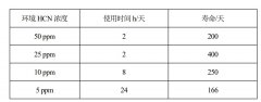 关于 HCN传感器和 HCL传感器寿命与使用环境说明