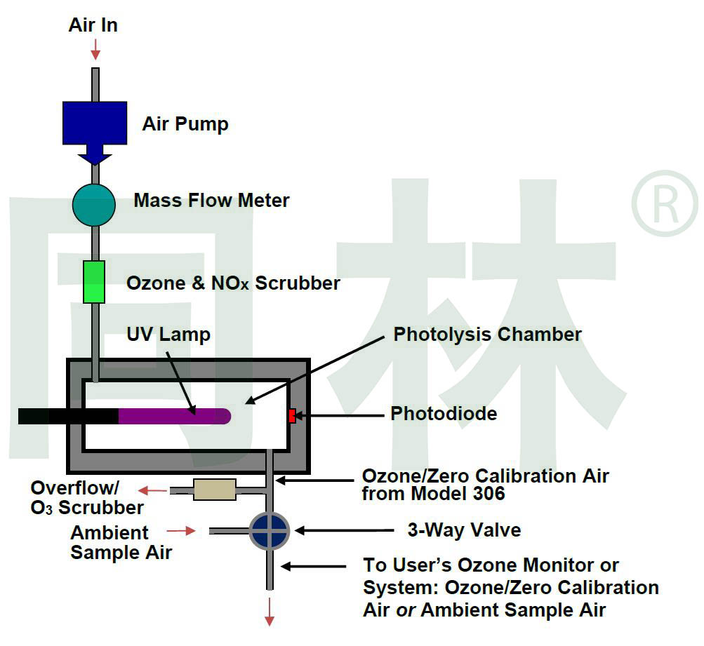 306 型臭氧校准源™ 示意图。